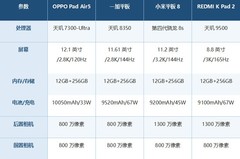2026年8月平板电脑推荐，2500到4000元预算怎么选？