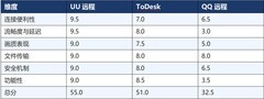 居家办公三款远程软件：UU远程、ToDesk、QQ三个月实测结果