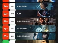 异形：地球口碑爆棚，专业好评率达94%，成系列第二高评分作品