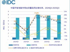 2025Q3中国平板市场增长10.9%，华为领跑，小米联想竞争加剧