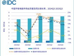 2025年Q3中国平板市场出货849万台，华为稳居榜首