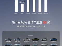 魅族Flyme Auto销量破191.3万辆，月销同比增长200%