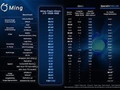 蚂蚁开源全模态大模型Ming-Flash-Omni 2.0，性能超Gemini 2.5 Pro
