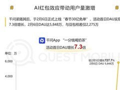 2026春节AI红包大战引爆用户增长：阿里千问单日DAU激增727.7%