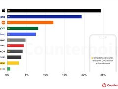 全球智能手机装机增速创近年新低，苹果三星双寡头格局持续强化