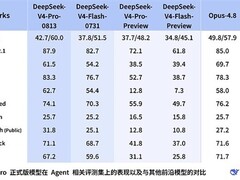 DeepSeek发布V4-Pro-0813大模型，性能超Opus 4.8，定价为Flash版三倍