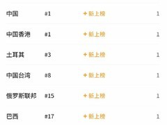 影之刃零2026年8月12日全平台开启预售，登顶Steam全球热销榜