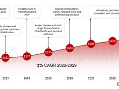 全球智能手机均价持续攀升，2029年将达412美元
