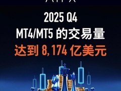 Q4交易量8174亿美元！ATFX强势收官，全年突破3.17万亿美元