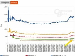 RTX 5060 Ti 16GB价格飙升逼近RTX 5070，产能倾斜致溢价加剧