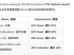 微软公布WinUI 3重大性能优化：文件管理器内存分配降41%，启动提速25%