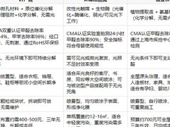 母婴家庭严选除甲醛产品清单：2026活性炭、光触媒、除醛喷剂终极盘点