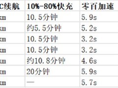 高性能纯电轿车实测：2026年20万级五款车型横评，领克10凭什么入选
