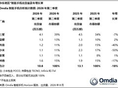 中东智能手机市场Q2出货降19%，均价涨25%加速向中高端升级