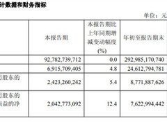 2025年前三季度营收2929.85亿净利增5.2% 算力与科创双轮驱动