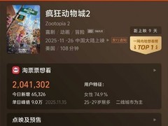 疯狂动物城2预售破千万，九年后归来引爆观影期待