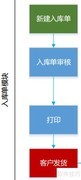 易仓海外仓入库指南