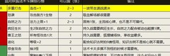恶魔秘境：雪月妖狐攻略