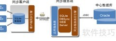 SQLite与主流数据库同步方案