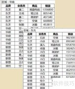 Excel切片器筛选数据技巧