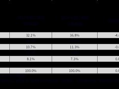2025年Q3中国平板市场出货849万台，华为稳居榜首