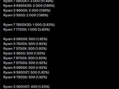 DDR5涨价促用户回流，Zen3锐龙5800X/XT销量激增