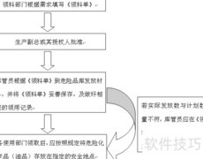 油品领用流程