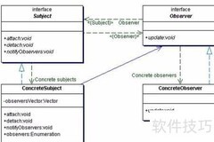 观察者模式解析