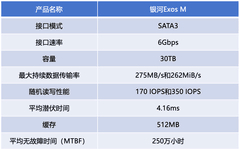 希捷银河Exos M 30TB企业级硬盘评测 无惧AI数据爆发增长