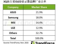 华硕登顶全球OLED显示器出货榜首