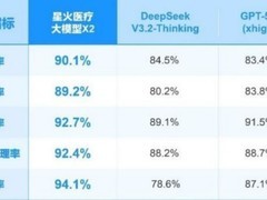 星火医疗大模型X2发布，讯飞晓医锚定健康刚需硬核升级