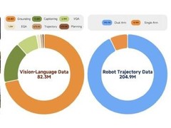 小米开源47亿参数具身智能模型Xiaomi-Robotics-0，多项基准评测第一