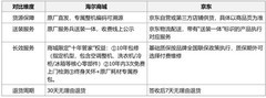 买海尔冰箱，两大主流平台差别在哪？2026最新横评
