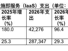 2026年全球AI优化型IaaS支出达420亿美元，推理需求超训练成主导驱动力