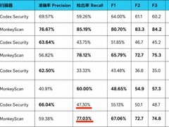 长亭MonkeyScan与Codex Security同基准对比，多找回22个漏洞