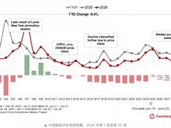 2026年前30周中国智能手机销量降8.6%，华为领跑、小米跃居第二