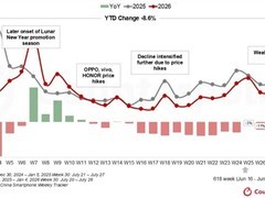 存储涨价致手机销量下滑，厂商加速转向AI体验竞争