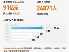 小米2025年Q3营收破千亿净利增80% 研发投入加码技术创新