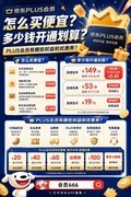 京东PLUS会员怎么开通最划算？最新攻略：学生最低0元开还能直降2000元