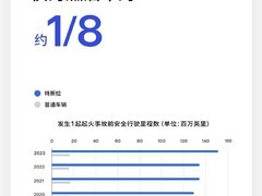 特斯拉发布2024影响力报告：起火率仅为燃油车八分之一