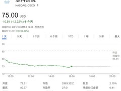 思科股价单日暴跌12%，内存芯片涨价重压盈利前景