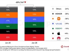 华为稳居2026年1月国内手机销量榜首，iPhone 17热销仍居第二