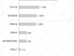 尊界S800单月交付2625台，超宝马7系与迈巴赫S级销量总和