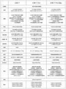 相差2000元，小米17、小米17 Pro和小米17 Pro Max怎么选？
