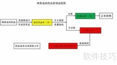药品经营企业退货管理规程