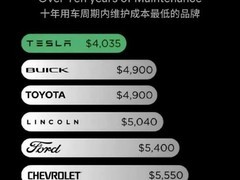 特斯拉十年养护成本最低 陶琳称省心更省钱