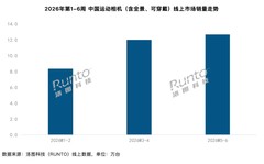 2026年第1-6周中国运动相机（含全景、可穿戴系列）线上零售品牌销量排行榜