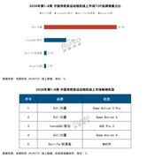 2026年第1-6周中国运动相机（含全景、可穿戴系列）线上零售品牌销量排行榜