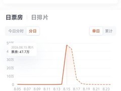 动画电影牛来上映11天票房破百万，梦境叙事引发创意热潮