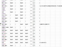 姬魔恋战纪：荀彧60级通关攻略